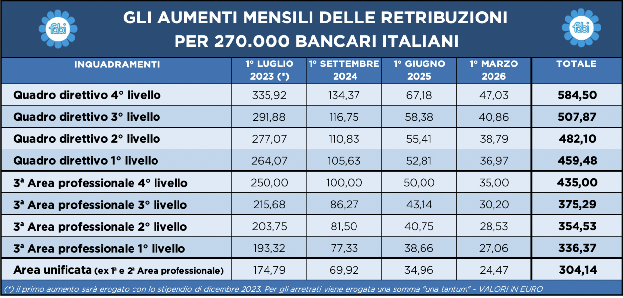 Tabella FABI con gli aumenti tabellari del CCNL Credito per livello di inquadramento